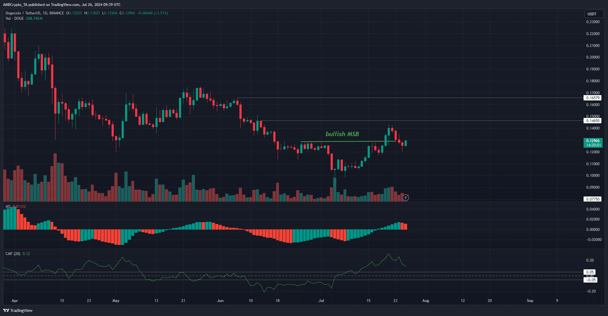 Gráfico de 1 dia do Dogecoin