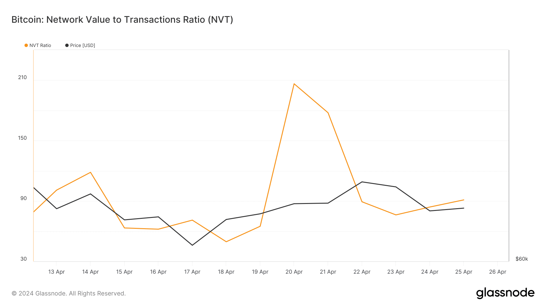 Коэффициент NVT BTC упал