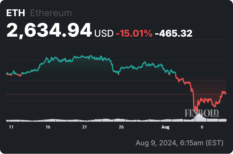 30-дневный график цены Ethereum. Источник: Coinphony