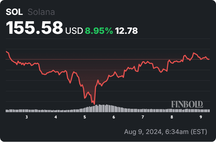 Цена Solana 30-дневный график. Источник: Coinphony