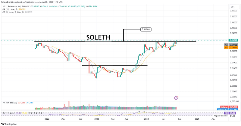 Анализ производительности SOL/ETH. Источник: Питер Брандт