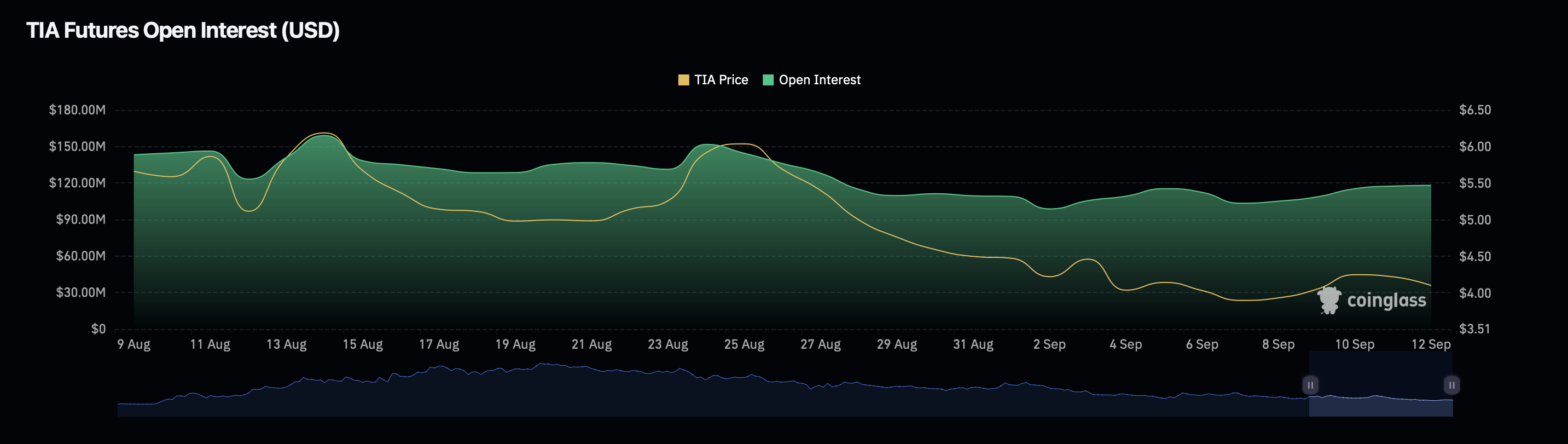 TIA открытый интерес