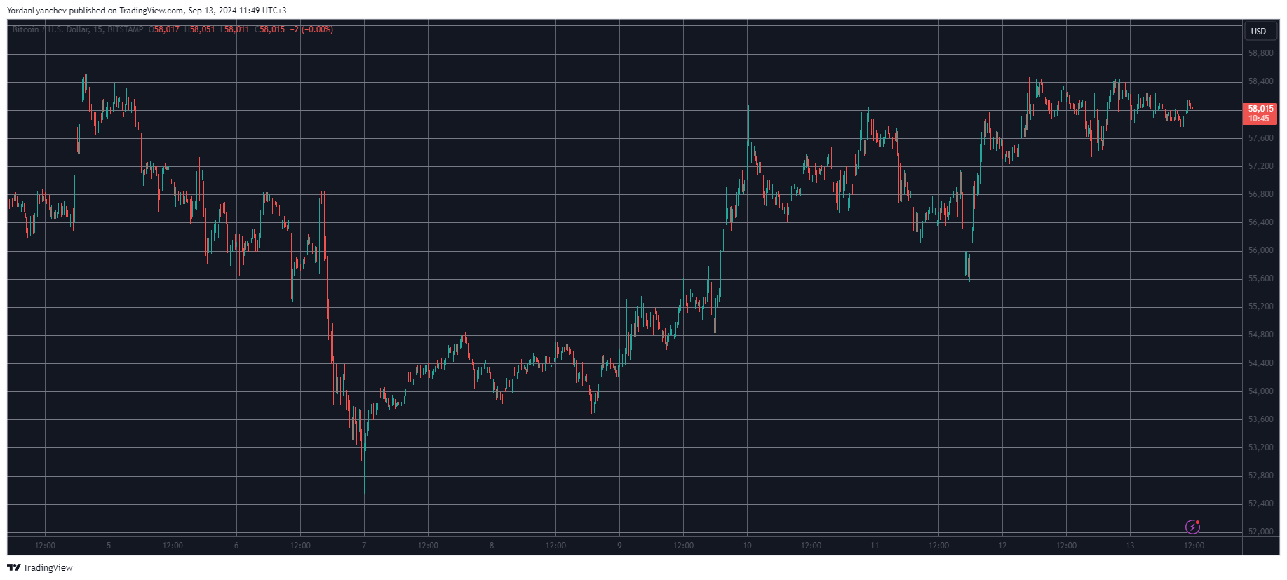 Bitcoin/Цена/График 13.09.2024. Источник: TradingView