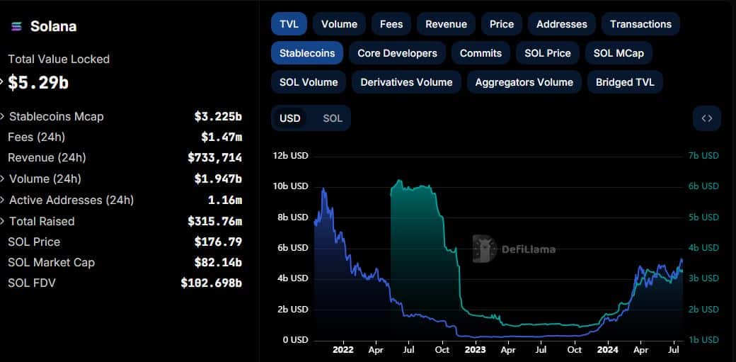 Solana TVL stablecoin marknadsvärde