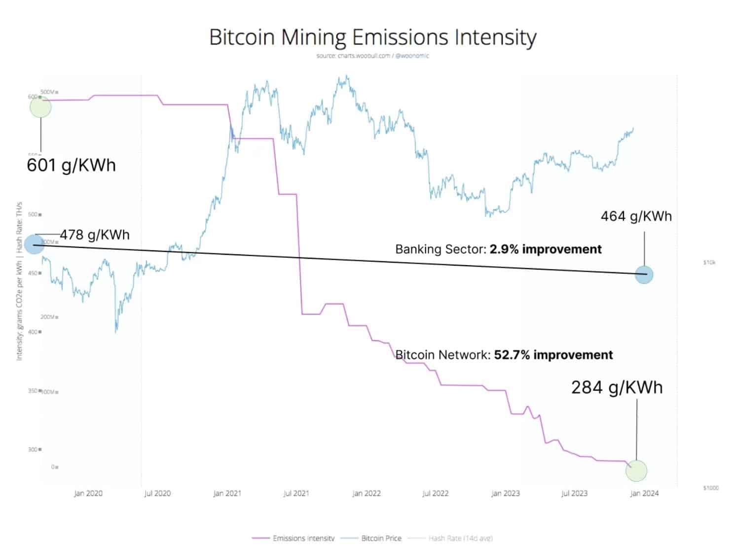 Die Treibhausgasemissionen beim Bitcoin-Mining sinken