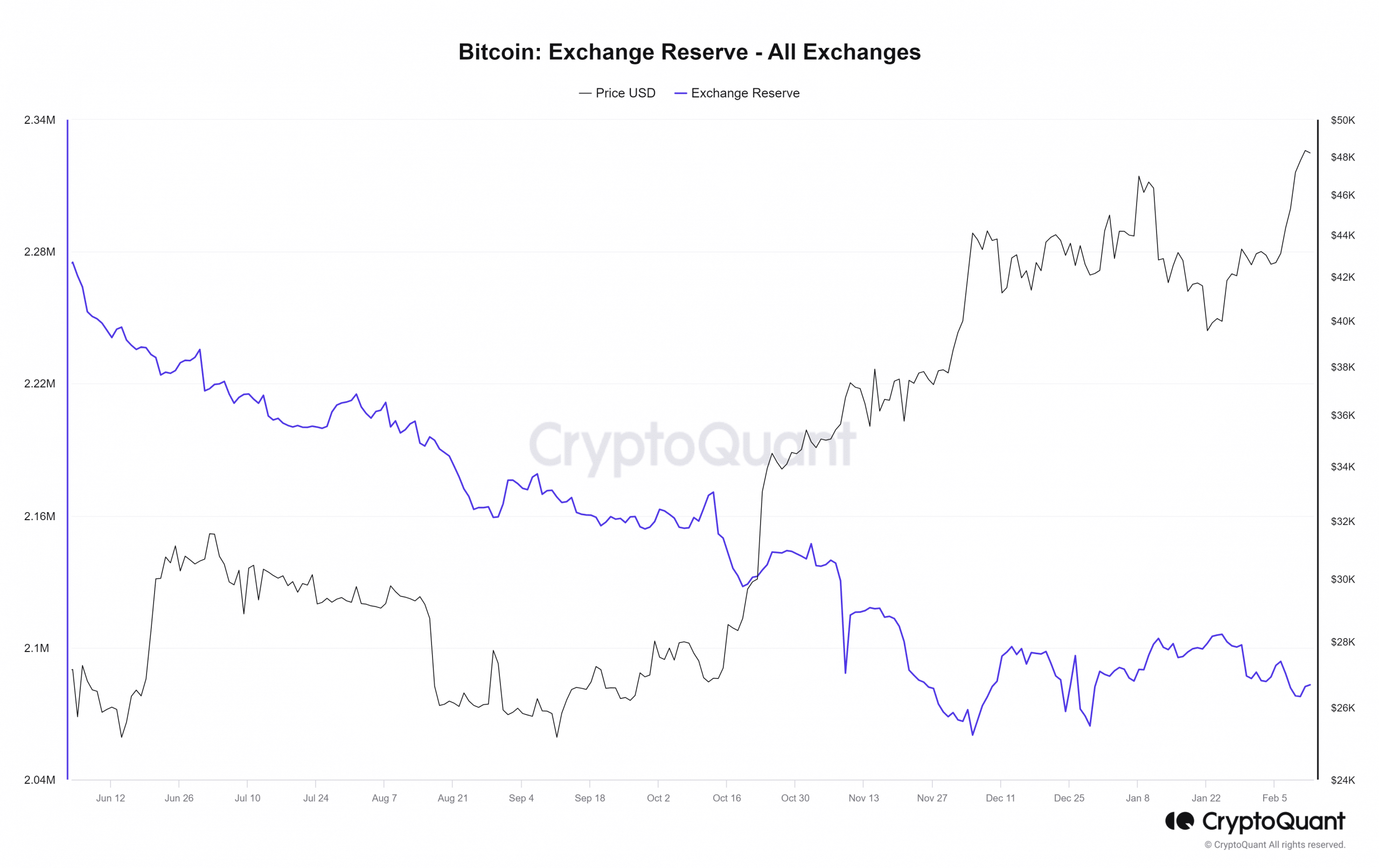 Bitcoin-Wechselreserve