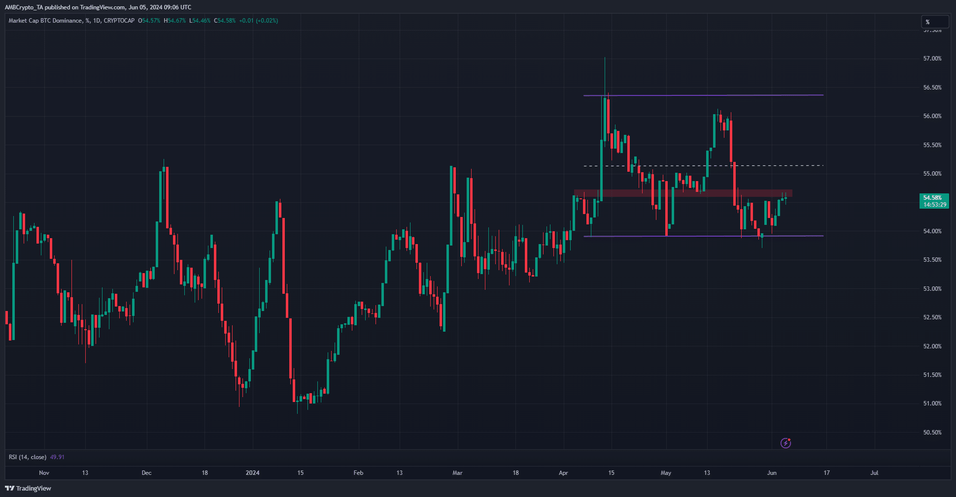 Bitcoin-Dominanzdiagramm