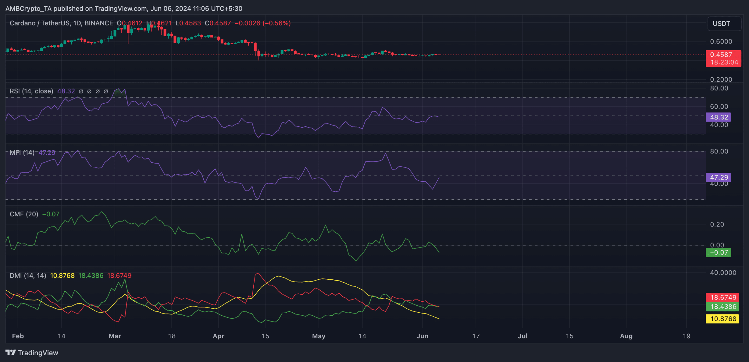 ADA 1-Tages-Chart