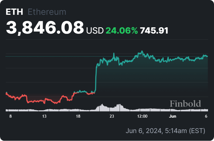 Ethereum-Preis 30-Tage-Chart. Quelle: Coinphony