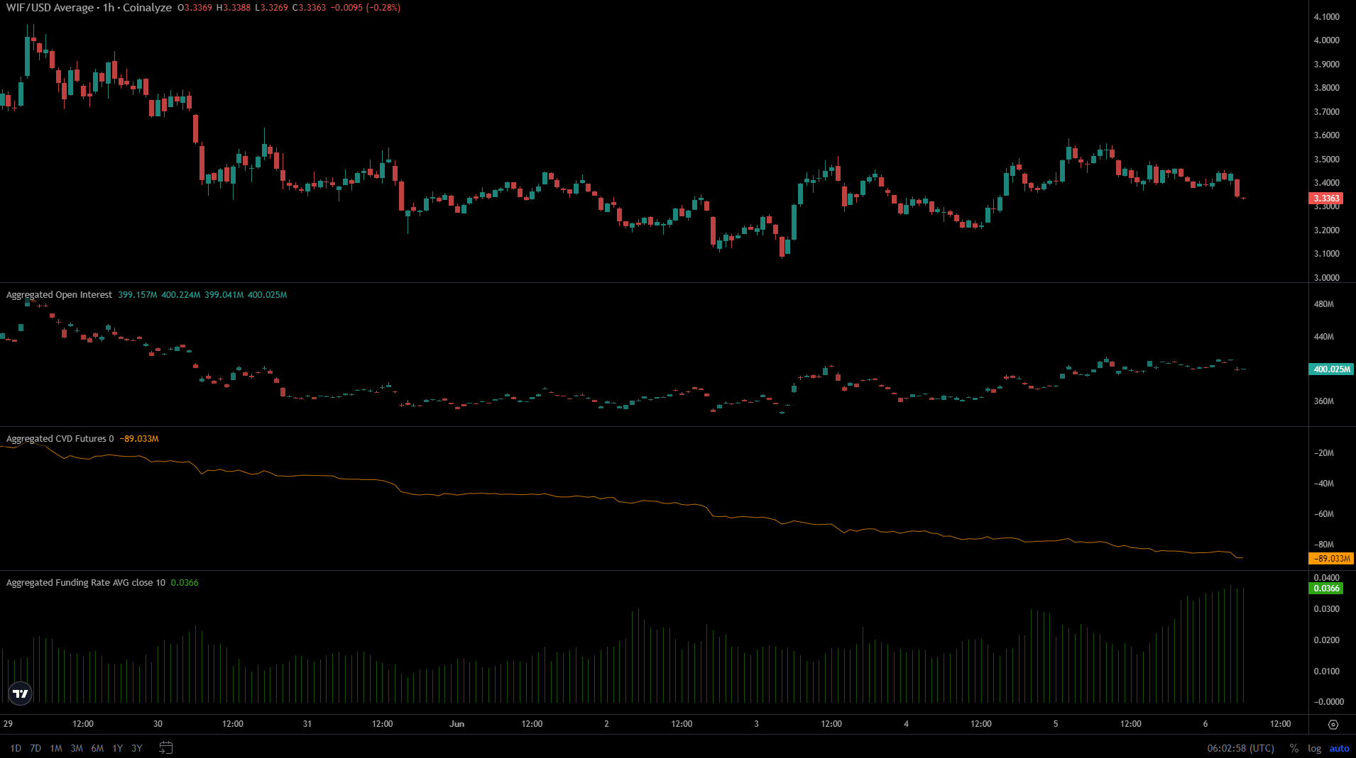 WIF Coinalyze