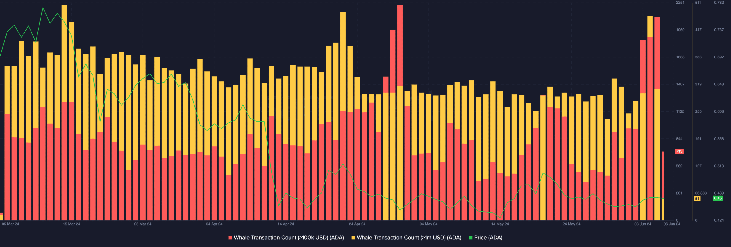 Cardano-Wal-Aktivität