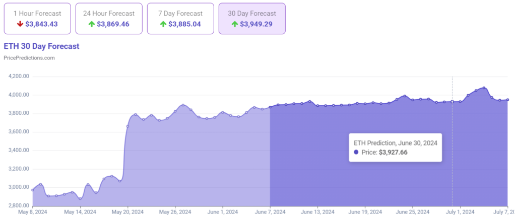 30-Tage-Preisvorhersagediagramm für Ethereum. Quelle: PricePredictions