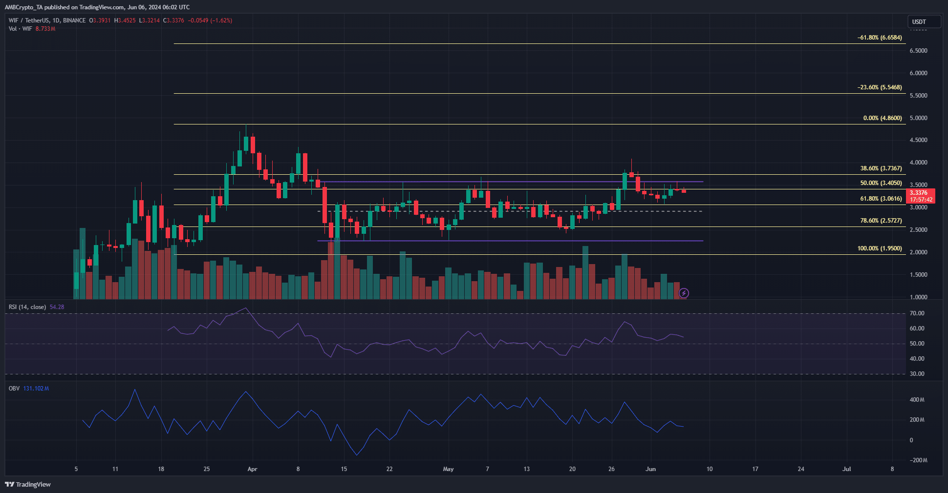 WIF 1-Tages-TradingView