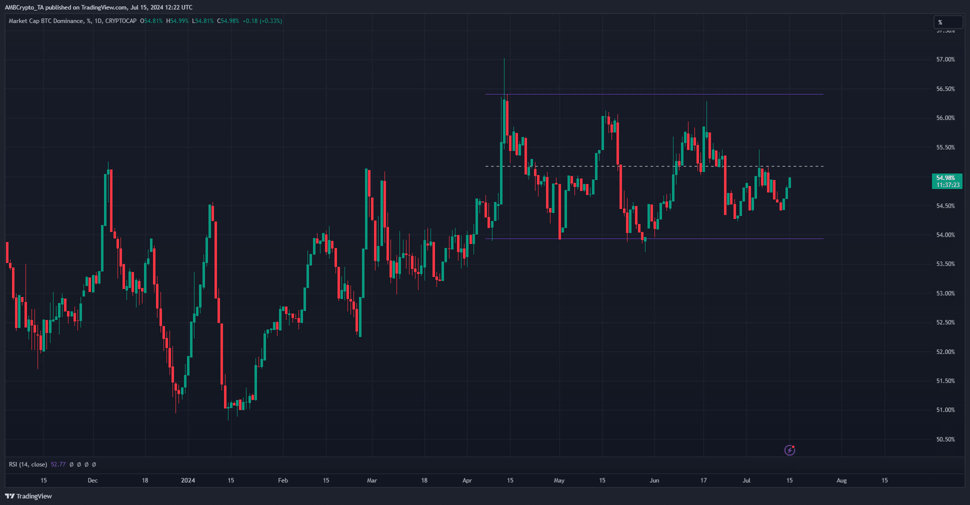 Bitcoin-Dominanz