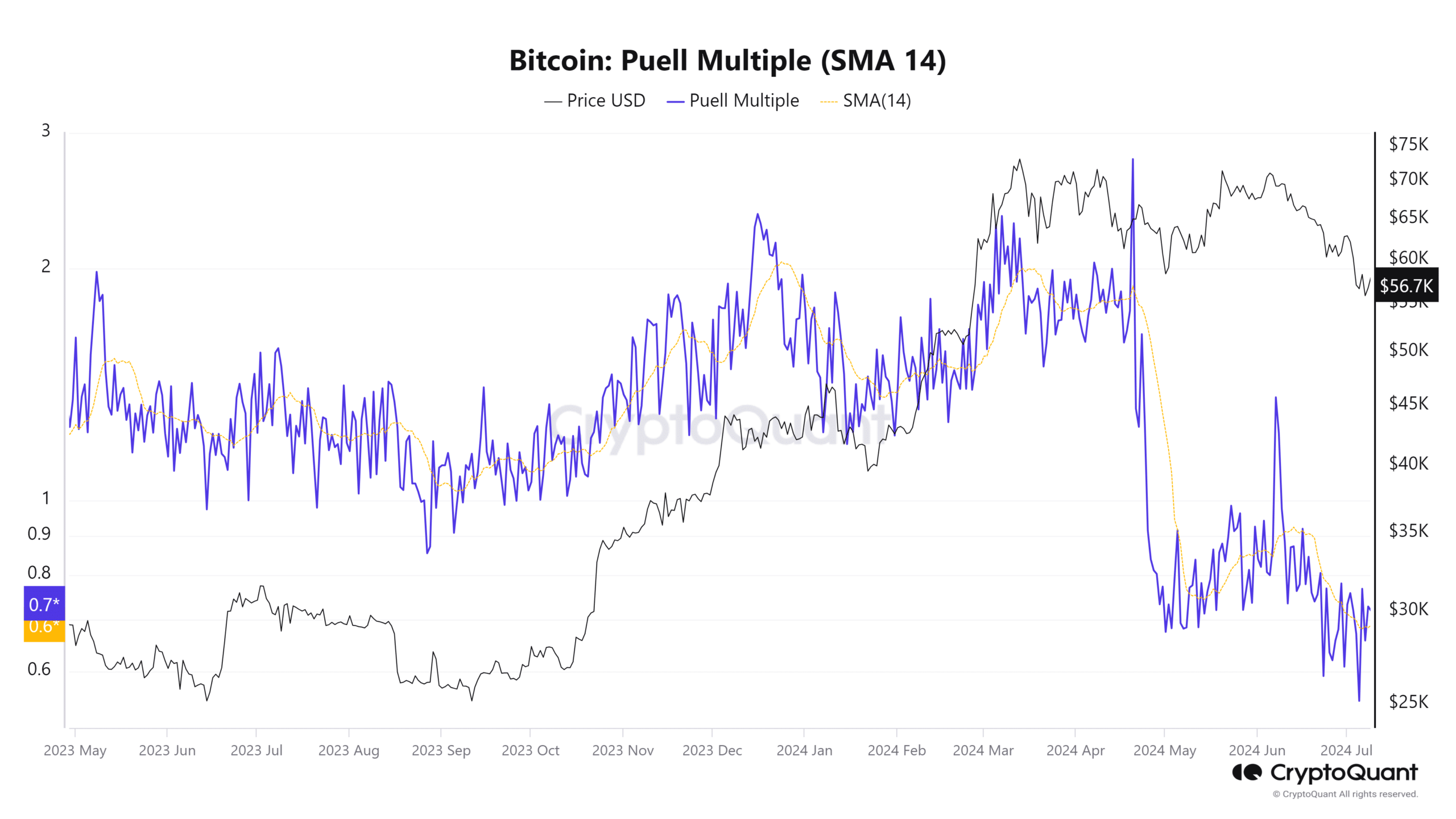 Bitcoin Puell Multiple