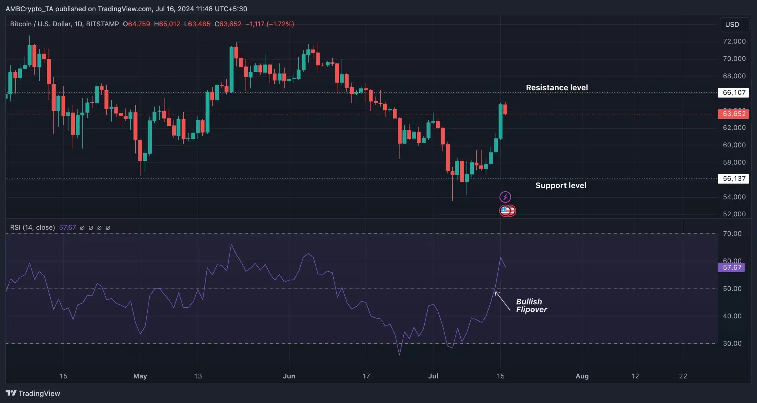 BTC-TradingView 