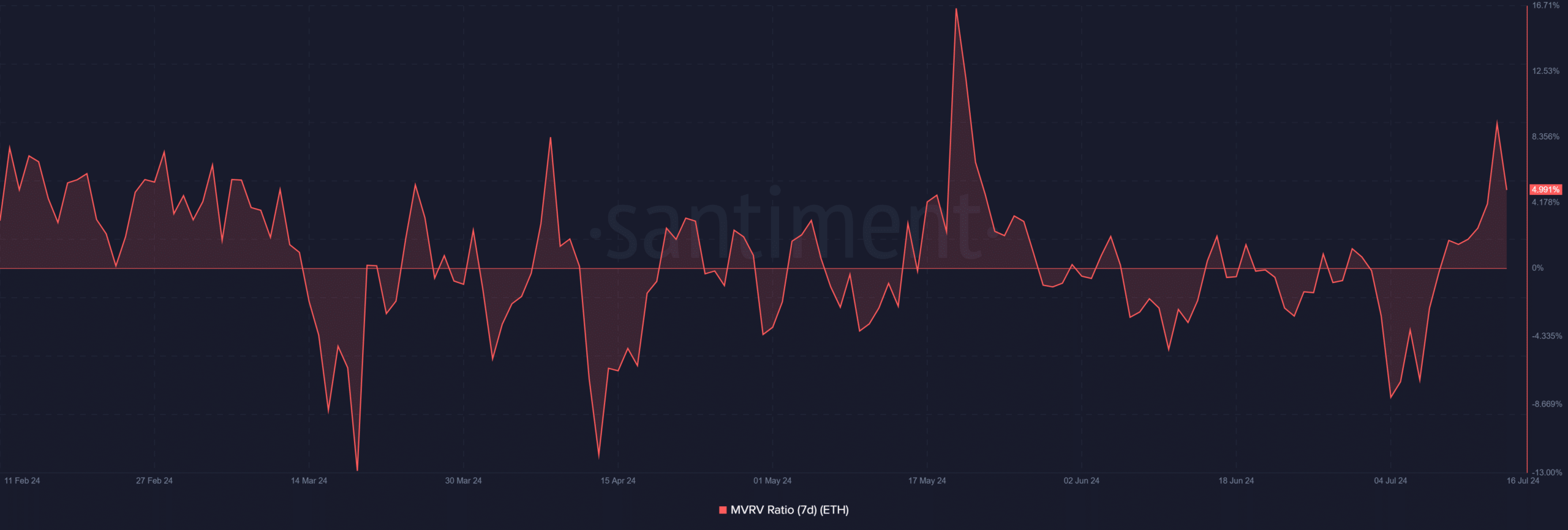 Ethereum 7-Tage-MVRV