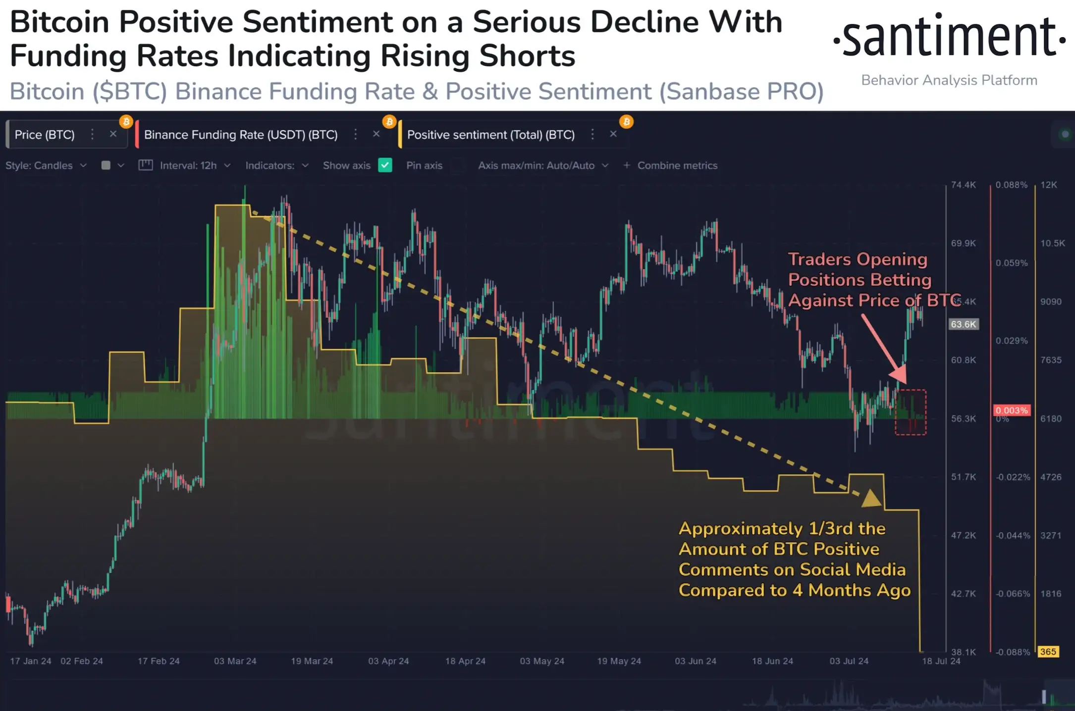 Santiment auf BTC