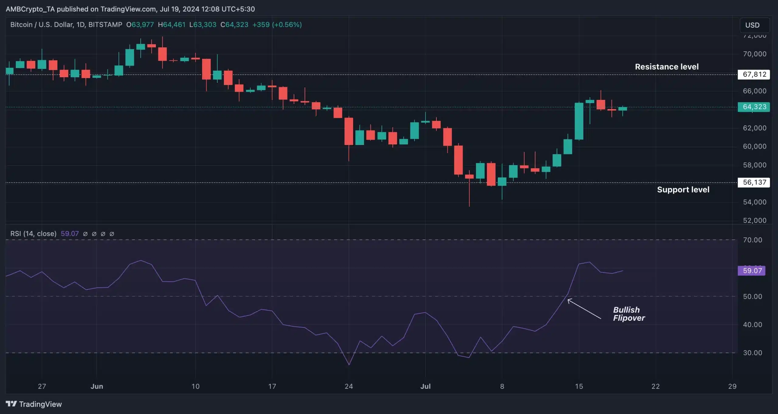 Bitcoin-TradingView