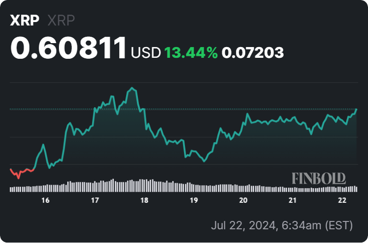 XRP-Preis 7-Tage-Chart. Quelle: Coinphony