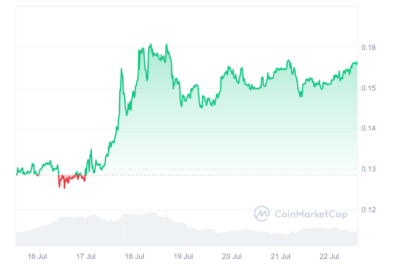 OORT-Preisdiagramm für 7 Tage. Quelle: CoinMarketCap