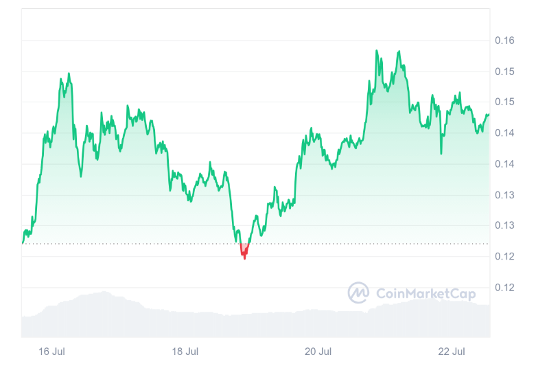 BRETT-Preis 7-Tage-Chart. Quelle: CoinMarketCap