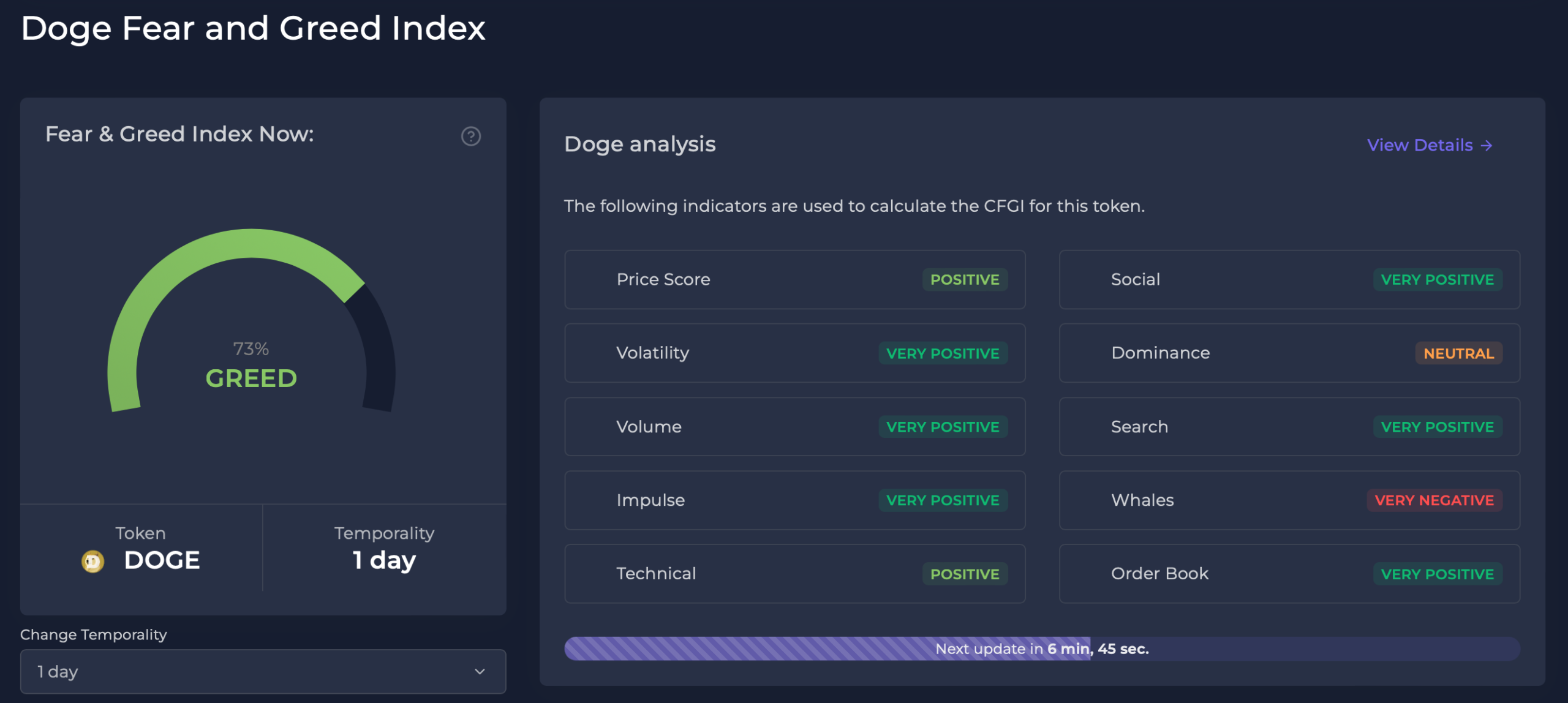 Dogecoins Angst- und Gierindex