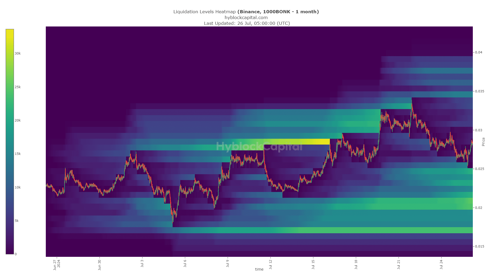 BONK Liquidations-Heatmap