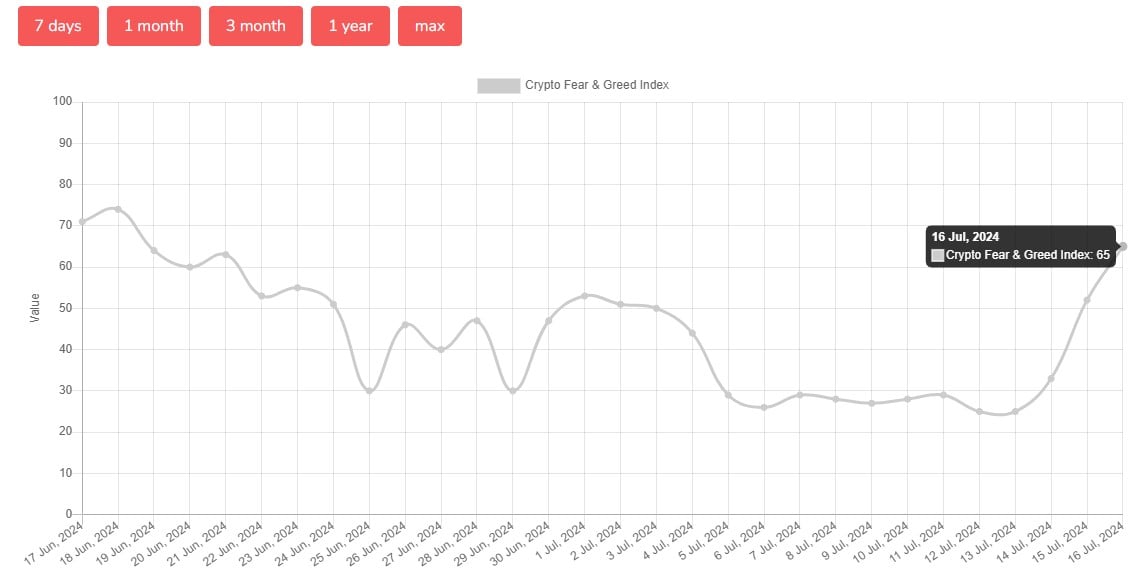 Krypto-Angst- und Gier-Index 16. Juli