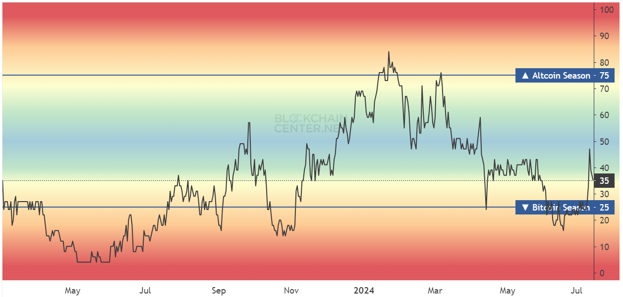 Altcoin-Saisonindex