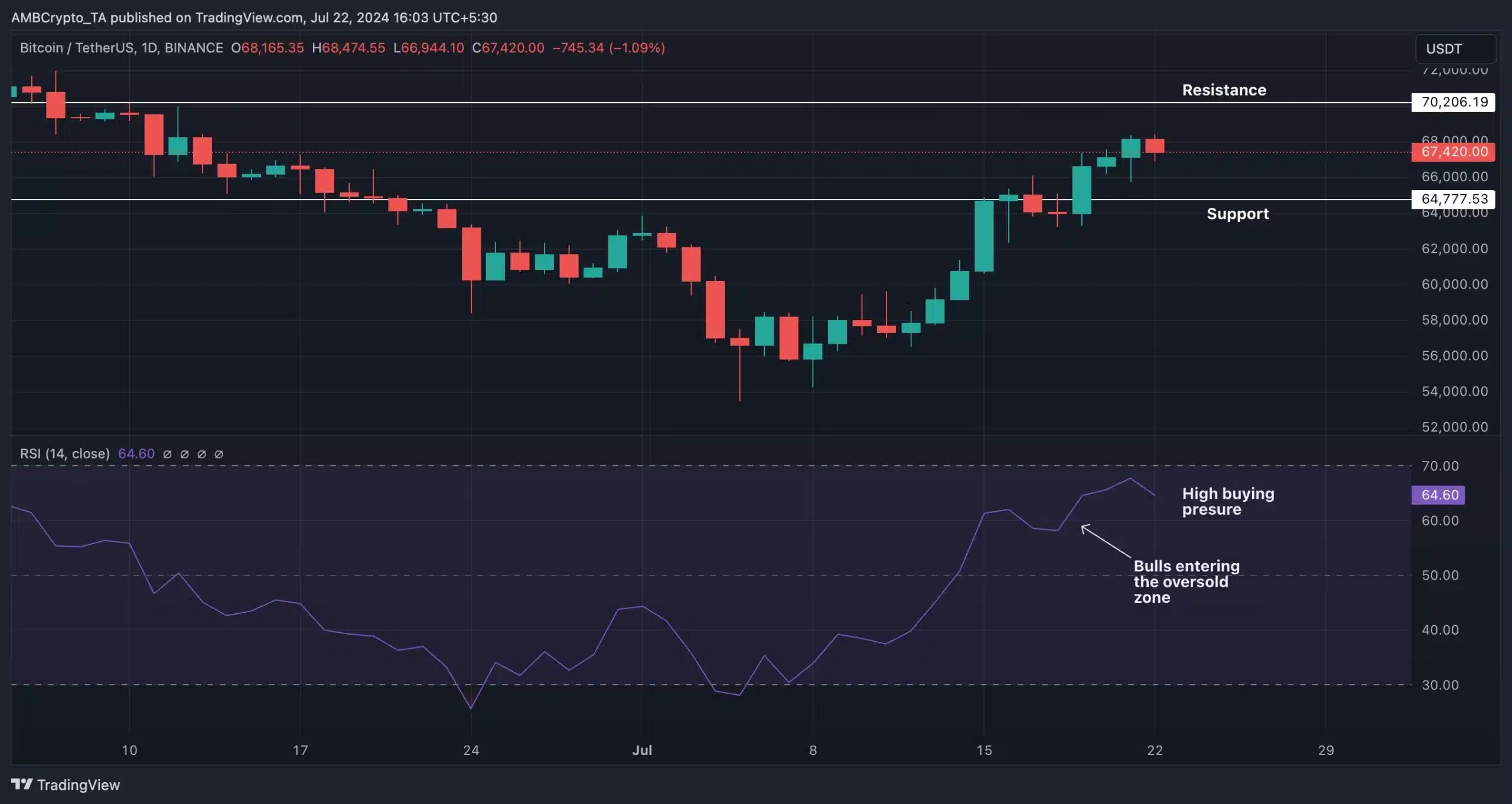 BTC-TradingView