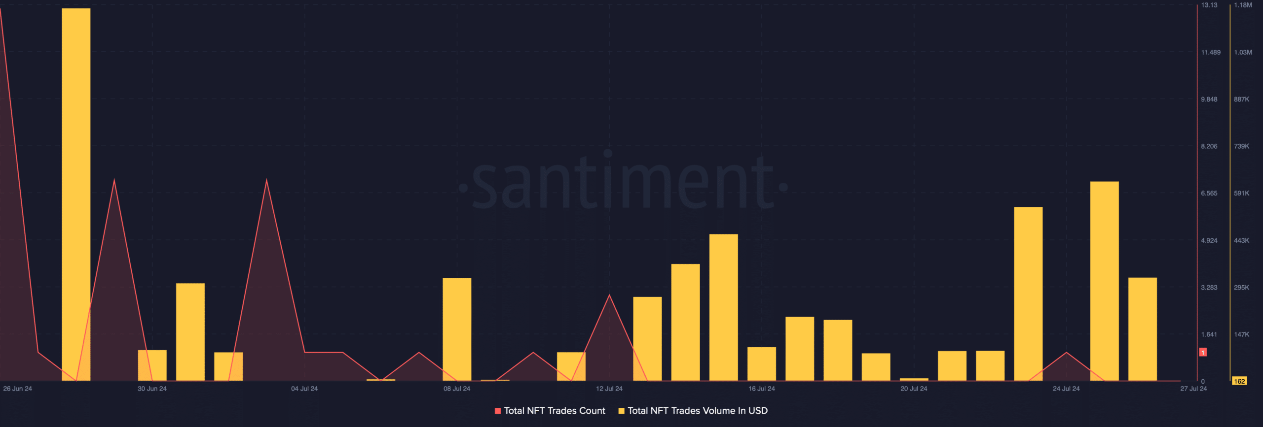 Die Anzahl der NFT-Handel bei Ethereum ist gesunken 