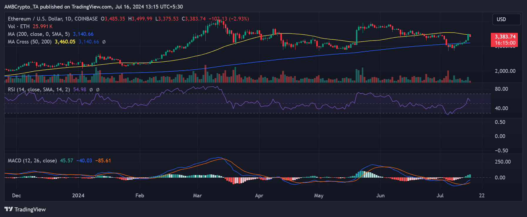 Ethereum Preisentwicklung