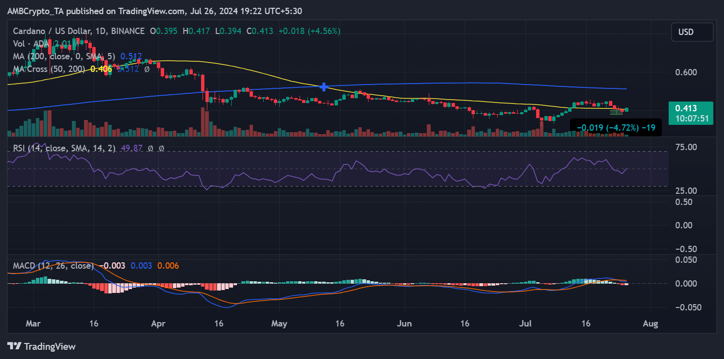 Cardano-Preisentwicklung