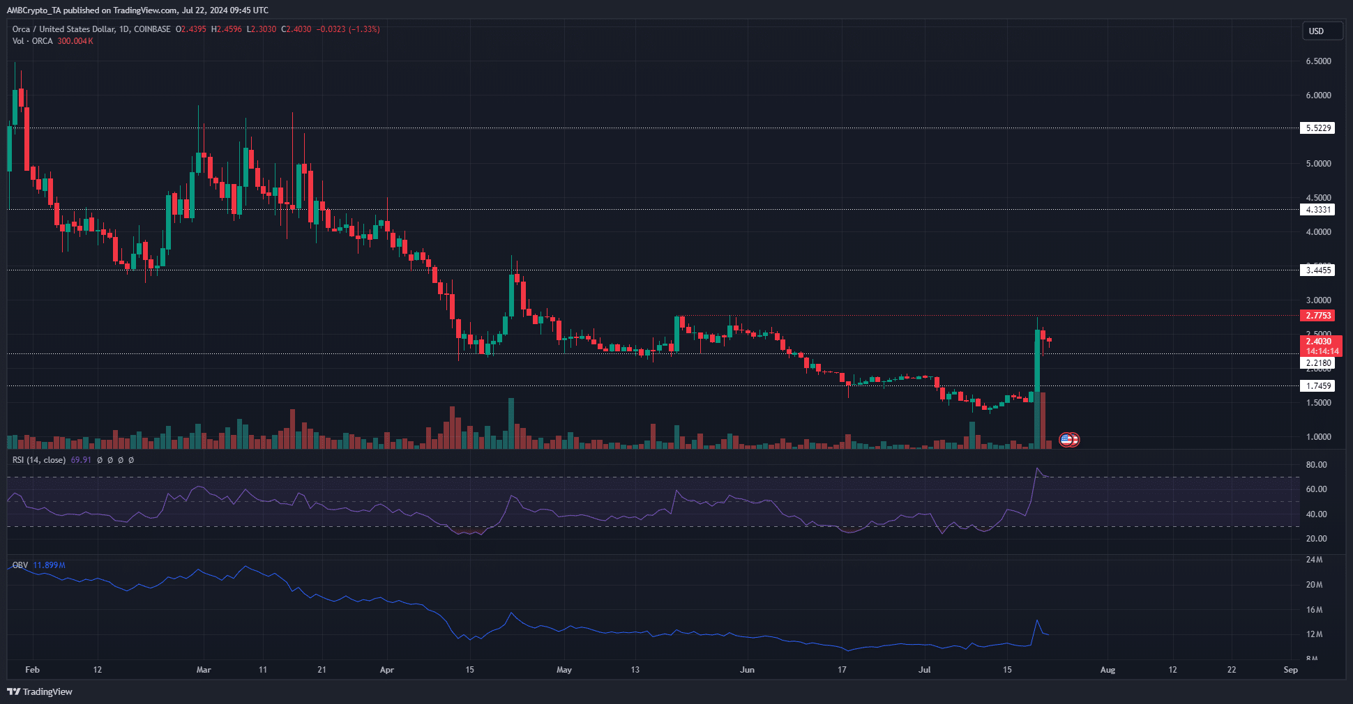 ORCA 1-Tages-TradingView