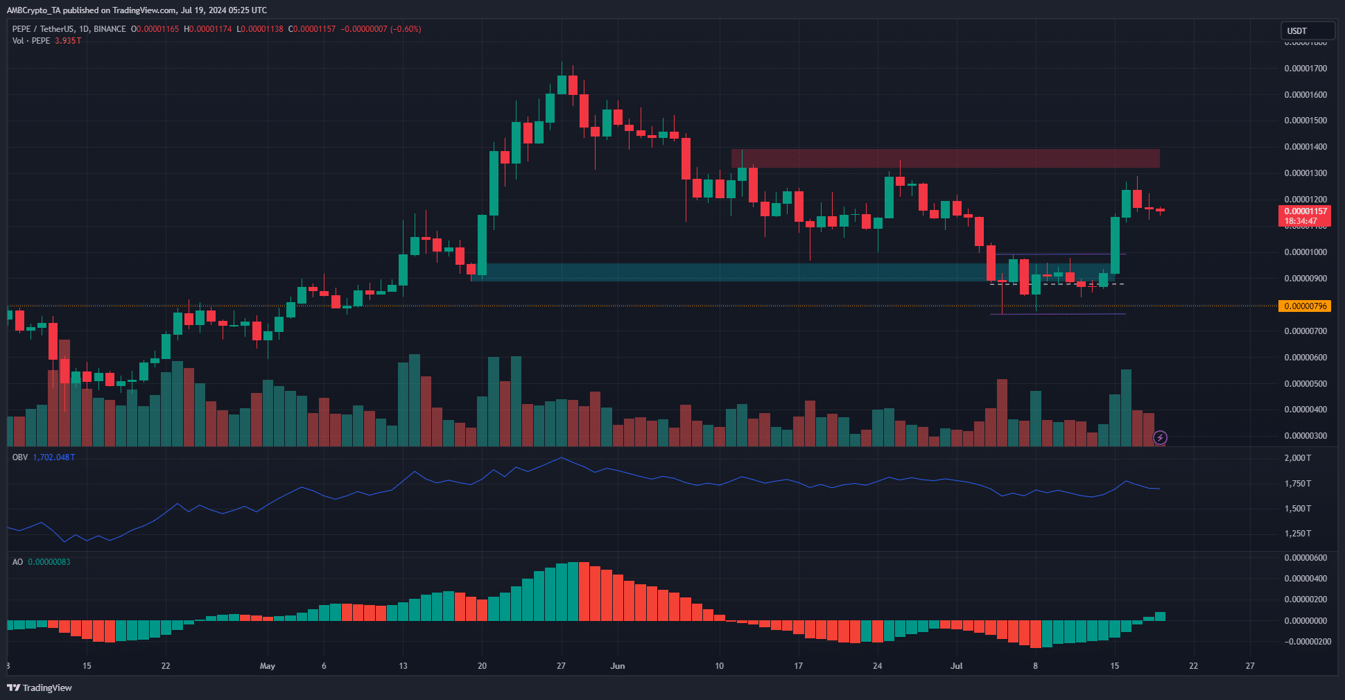 PEPE 1-Tages-TradingView