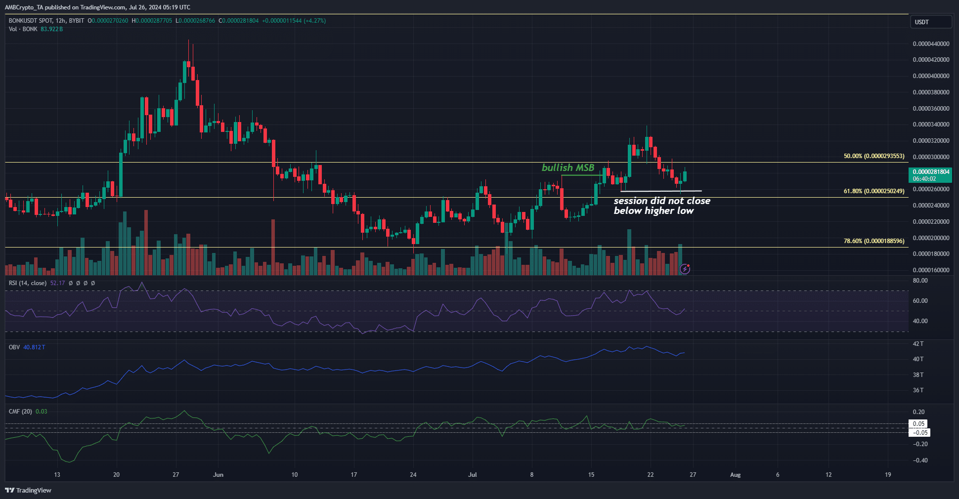 BONK 12-Stunden-TradingView