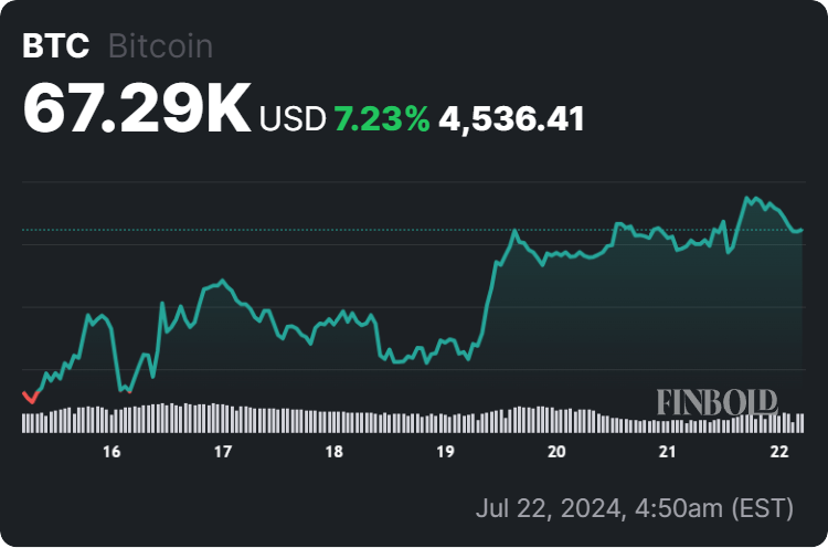 Bitcoin-Preis 7-Tage-Chart. Quelle: Coinphony