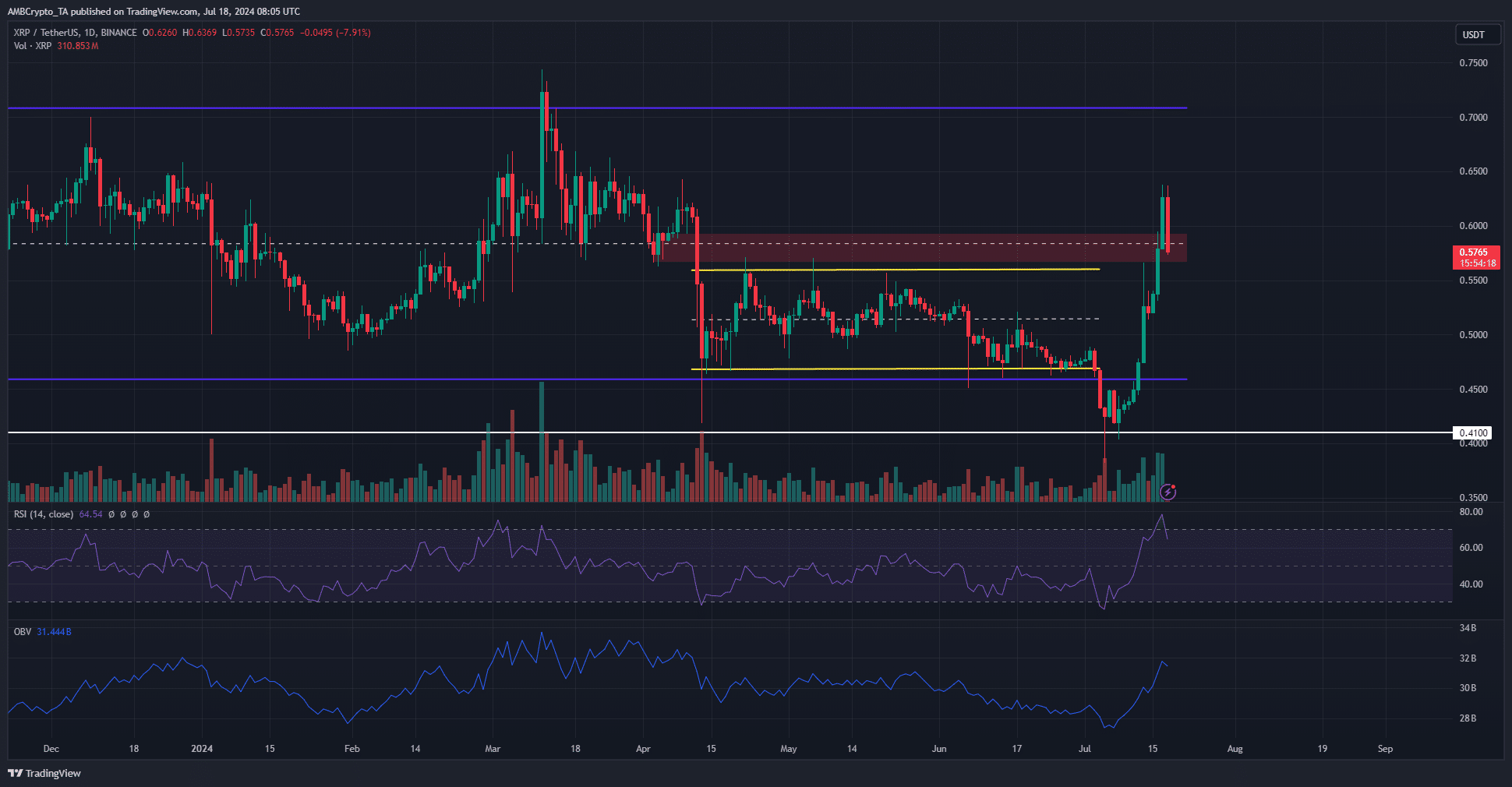 XRP 1-Tages-TradingView